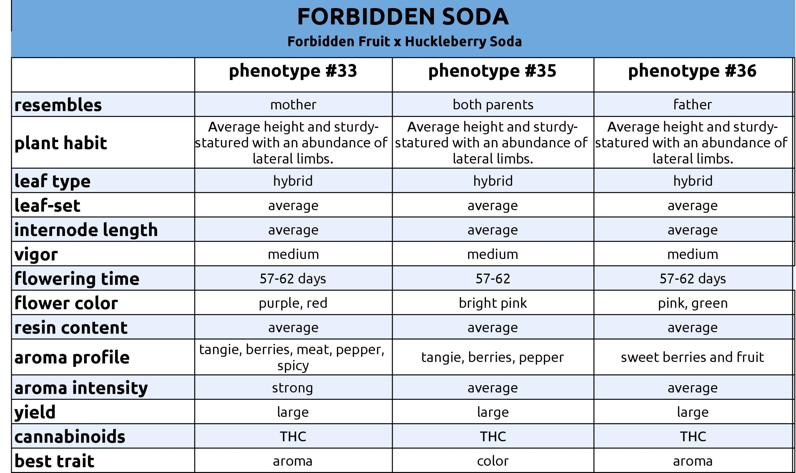 Forbidden Soda Phenotype chart